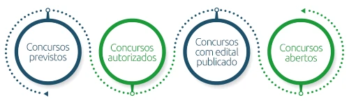 Saiba tudo sobre concurso