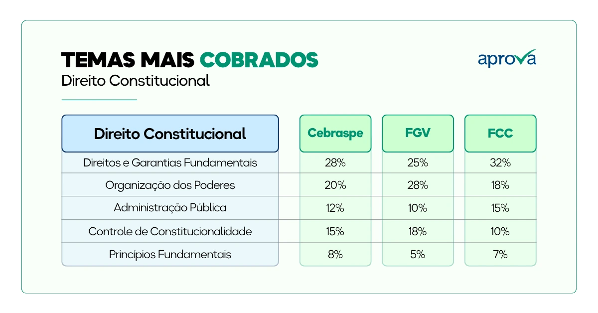 temas mais cobrados das bancas cebraspe fgv fcc