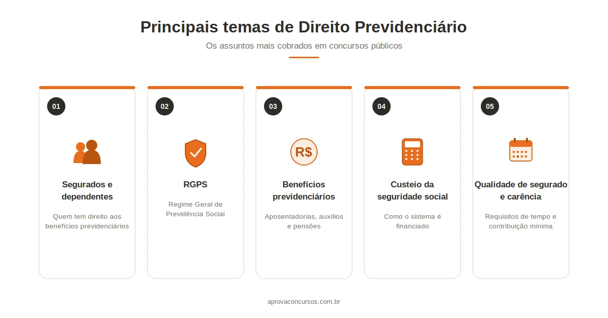 Principais temas do direito previdenciário.