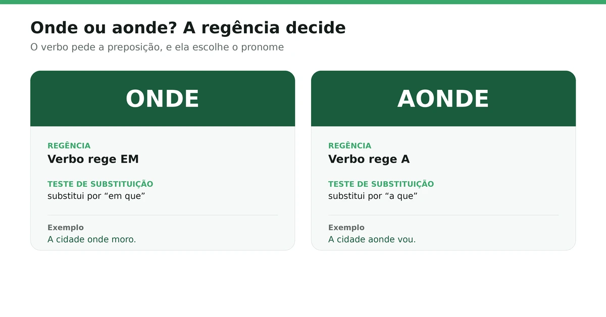 A lógica por trás da norma onde e aonde