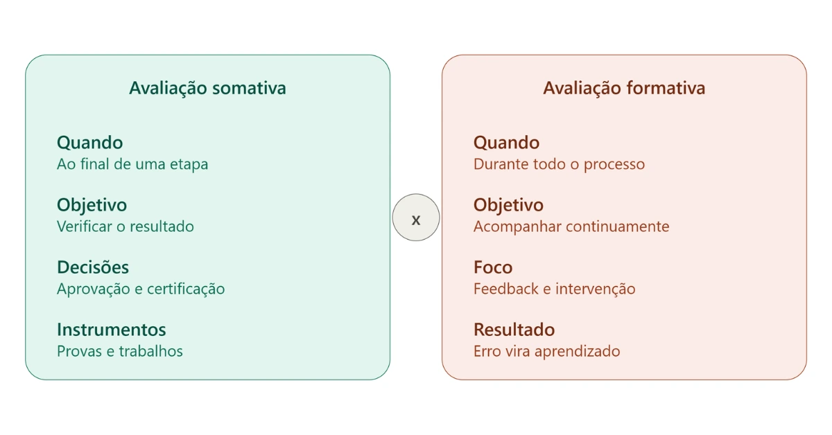 tabela que mostra as diferenças entre avaliação formativa e somativa