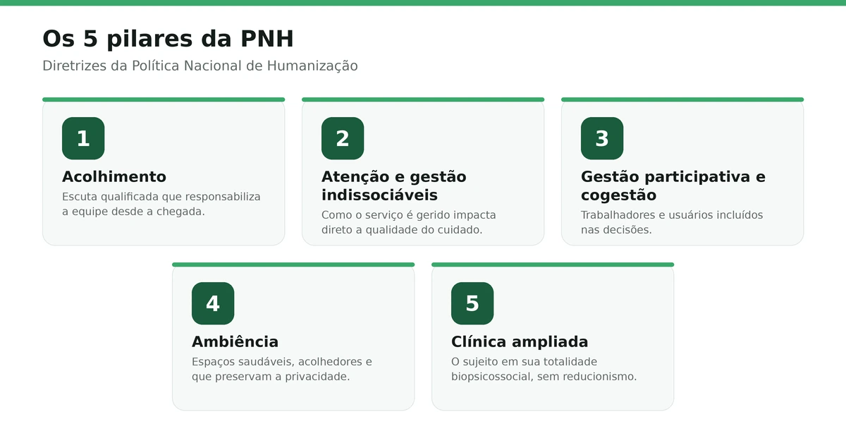 Os Pilares e Diretrizes da PNH