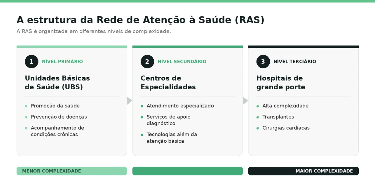 Estrutura da Rede de Atenção à Saúde (RAS)