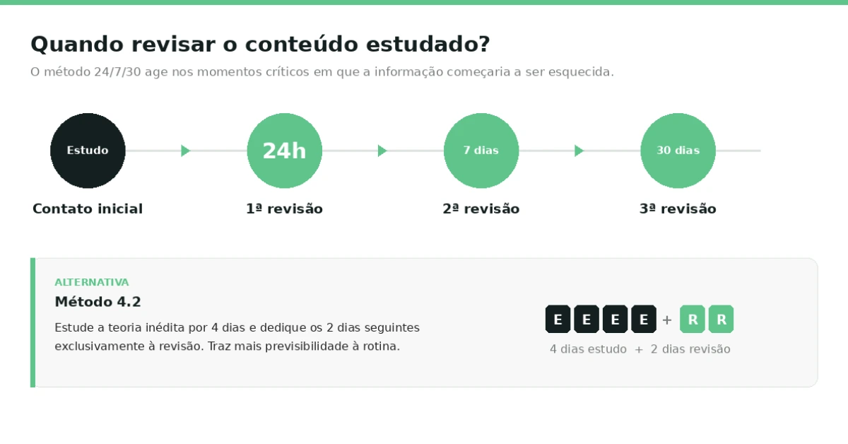 quando-revisar-conteúdo-estudado