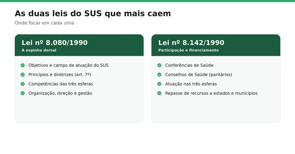 Quais são as leis do sus que caem em concurso