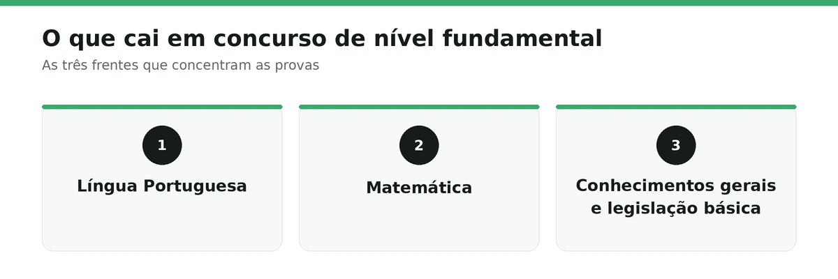 O que cai em concurso de nível fundamental