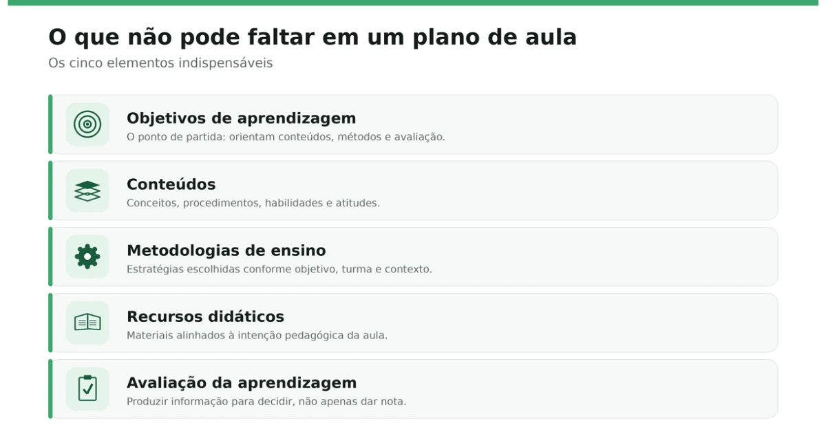 O que não pode faltar em um plano de aula