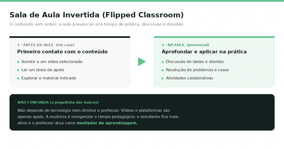 Explicando o conceito de sala de aula invertida.
