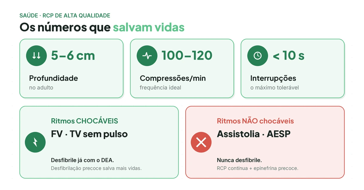 RCP: números que salvam vidas.
