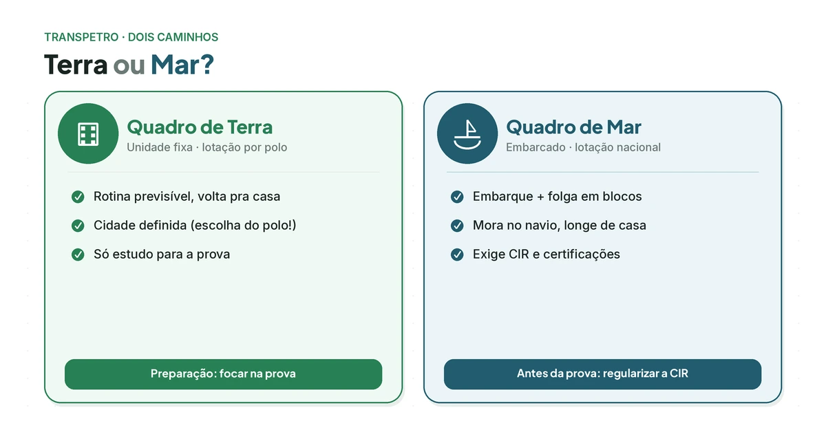 Comparativo entre o Quadro de Terra e o Quadro de Mar da Transpetro