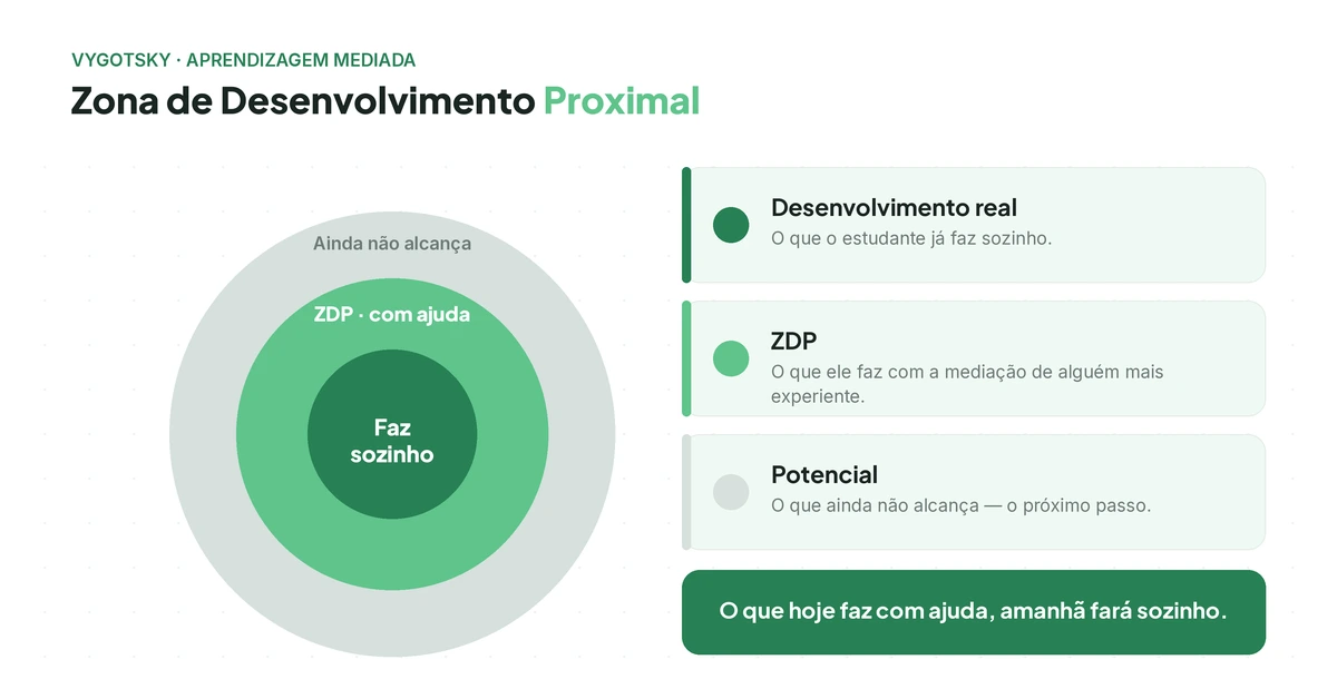 Zona de Desenvolvimento Proximal