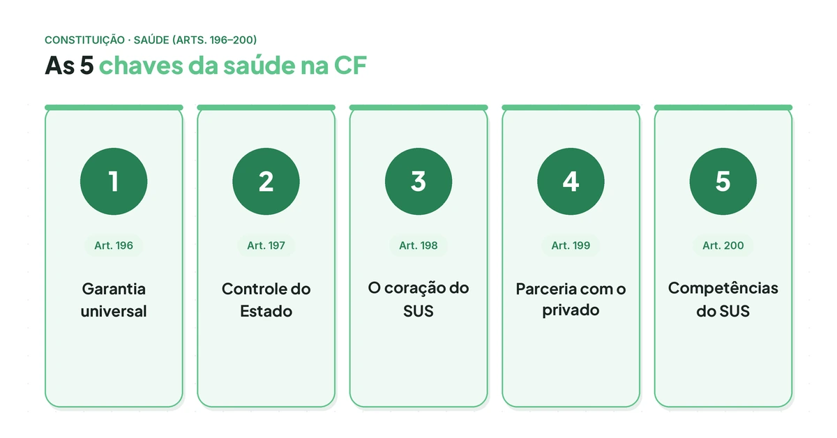 As cinco chaves dos artigos 196 a 200 da Constituição sobre saúde