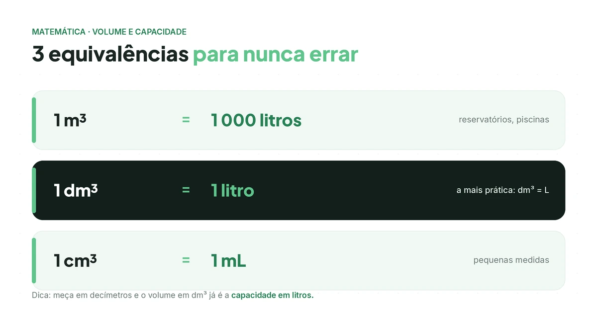 Relação entre Volume e Capacidade.