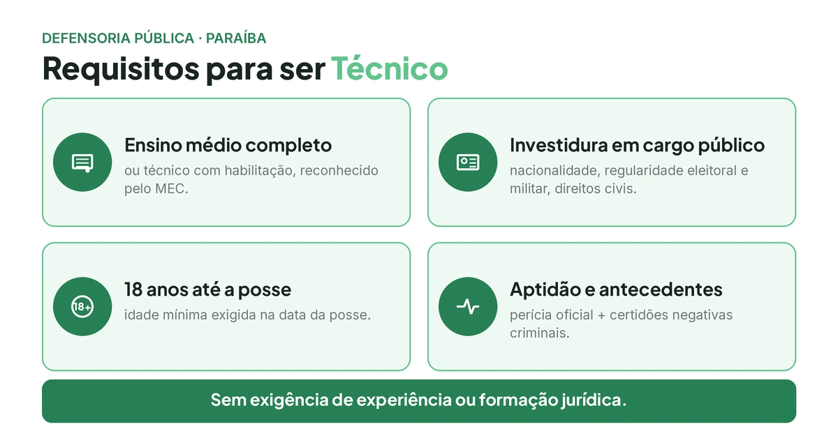 Requisitos para Técnico da Defensoria da Paraíba: ensino médio, investidura, 18 anos, aptidão e antecedentes.