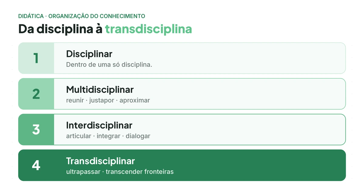 Progressão do conhecimento em 4 níveis: disciplinar, multidisciplinar, interdisciplinar e transdisciplinar