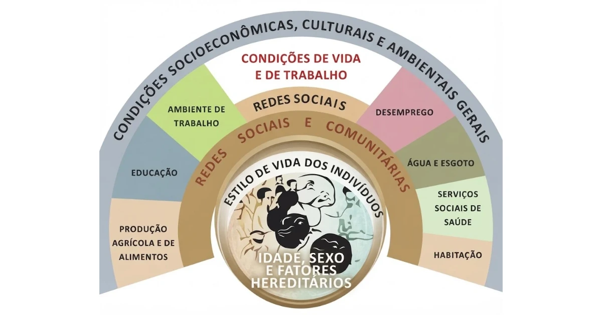 Gráfico sobre condições de vida e trabalho 