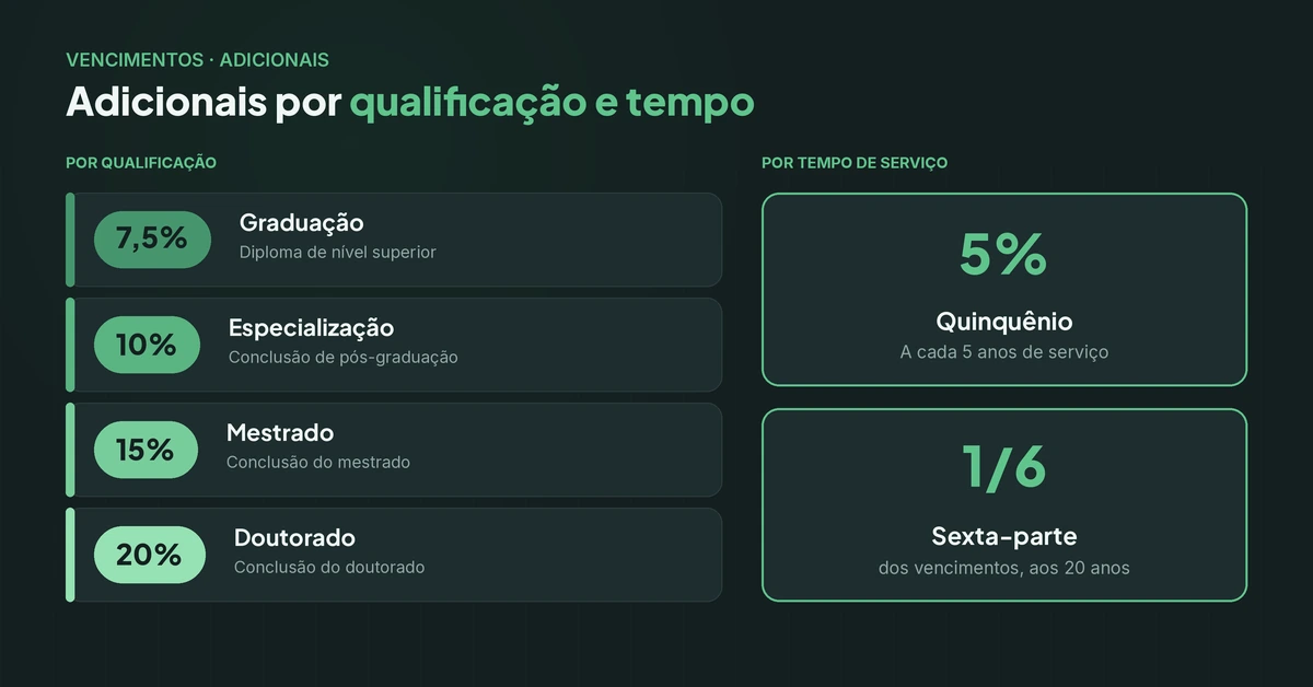 Tabela com adicionais por qualificação tempo no tj sp