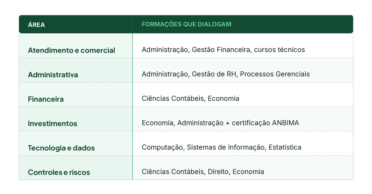 Tabela de áreas de carreira e as formações para trabalhar em banco.
