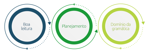 como ter um bom desempenho na redação