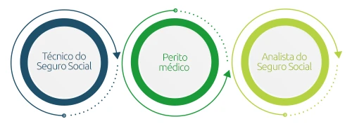 principais cargos INSS