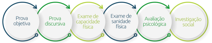 Etapas concurso PM PR