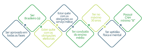 Requisitos concurso PM PR