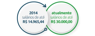 quanto ganha um auditor da receita
