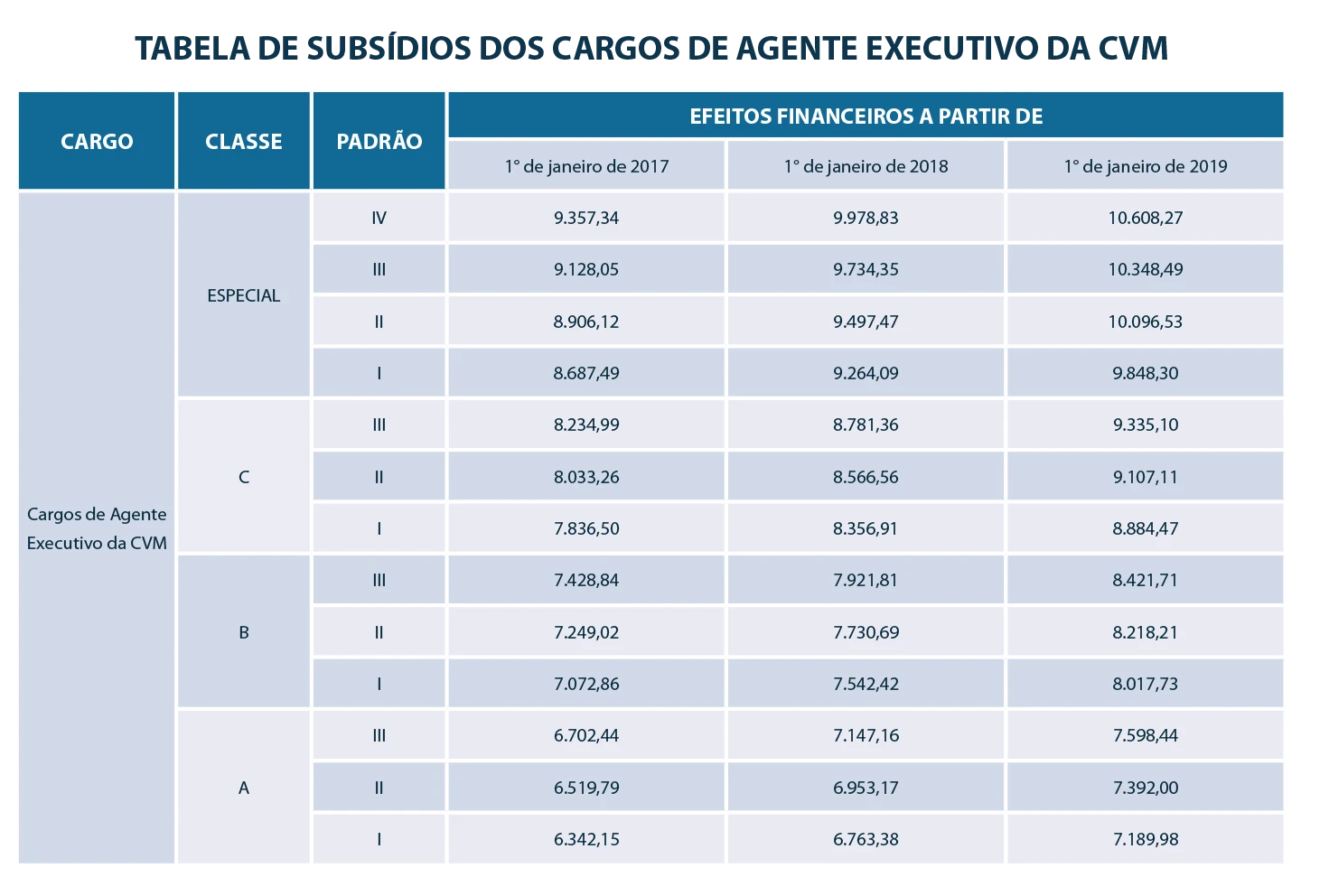 tabela-salarial-concurso-cvm