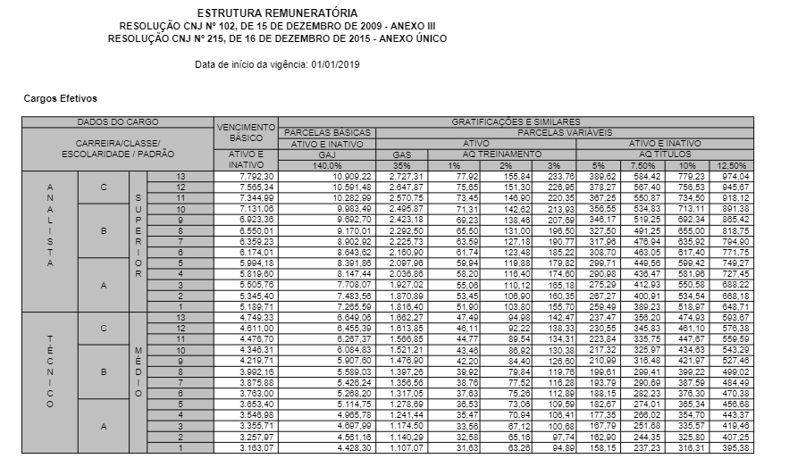remuneração TRE-MG