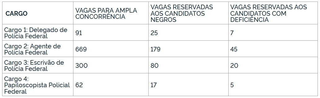 concurso polícia federal 2021 quadro de vagas