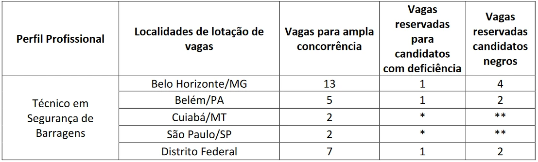 cargos concurso anm