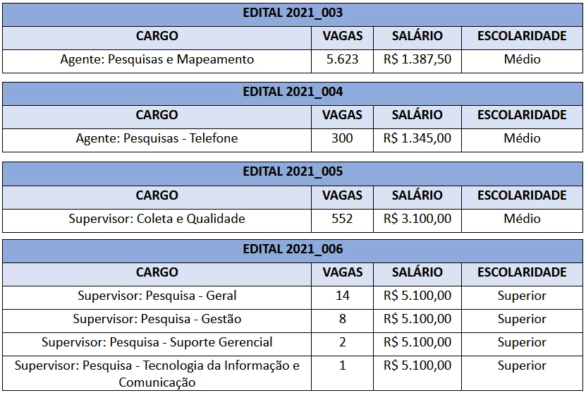 cargos novo concurso ibge