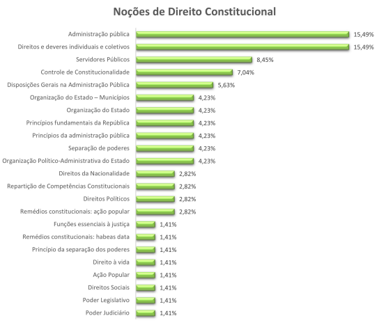 Temas mais cobrados em Direito Constitucional