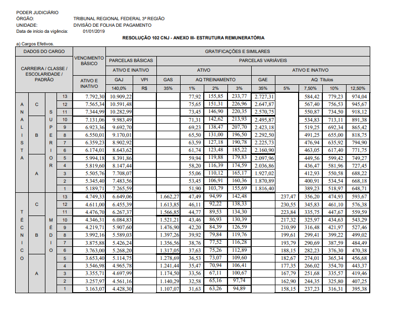 remuneração-TRF3