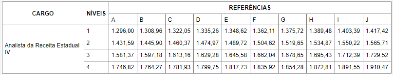 remuneração-concurso-SEFAZ-SC