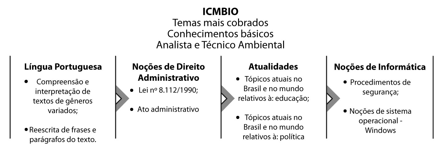 temas-mais-cobrados-concurso-ICMBio