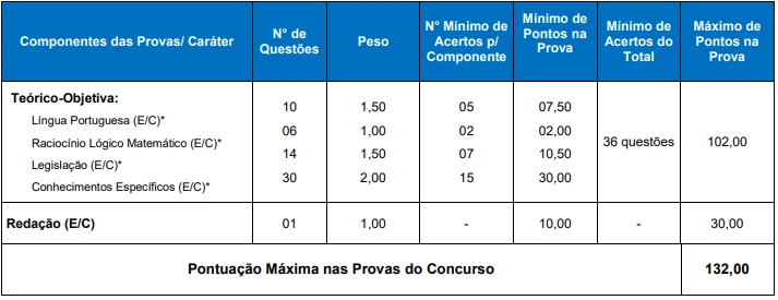 Prova objetiva da SPGG RS