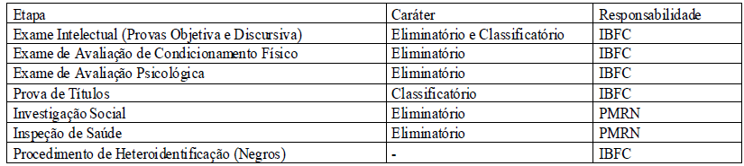 concurso-PM-RN-etapas