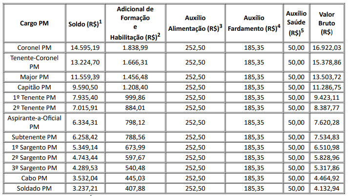 salários-concurso-PM-RO