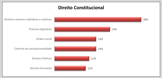 temas-mais-cobrados-OAB