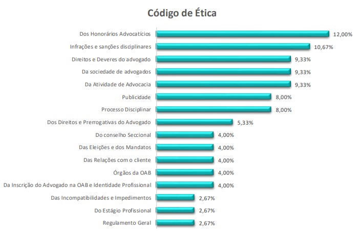 questões OAB código de ética