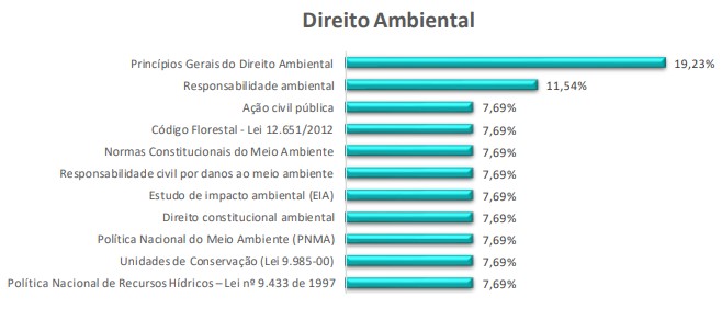 questões de prova OAB - direito ambiental