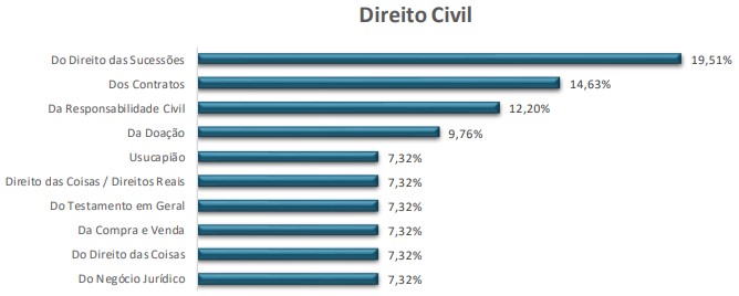 questões de prova OAB - direito civil
