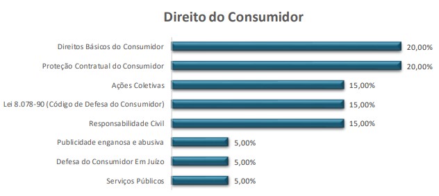 questões de prova OAB - direito do consumidor