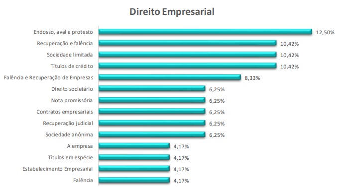 questões de prova OAB - direito empresarial