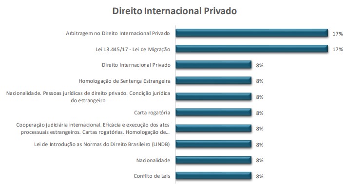 questões de prova OAB - direito internacional privado