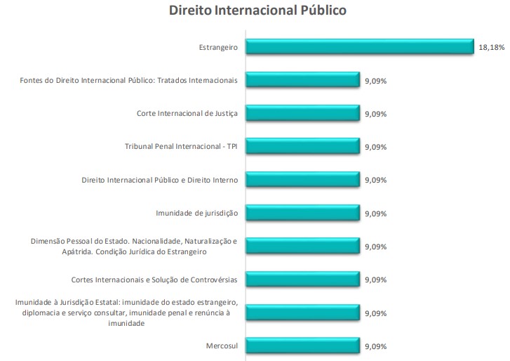 questões de prova OAB - direito internacional público