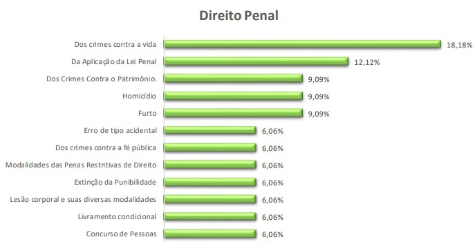 questões de prova OAB - direito penal
