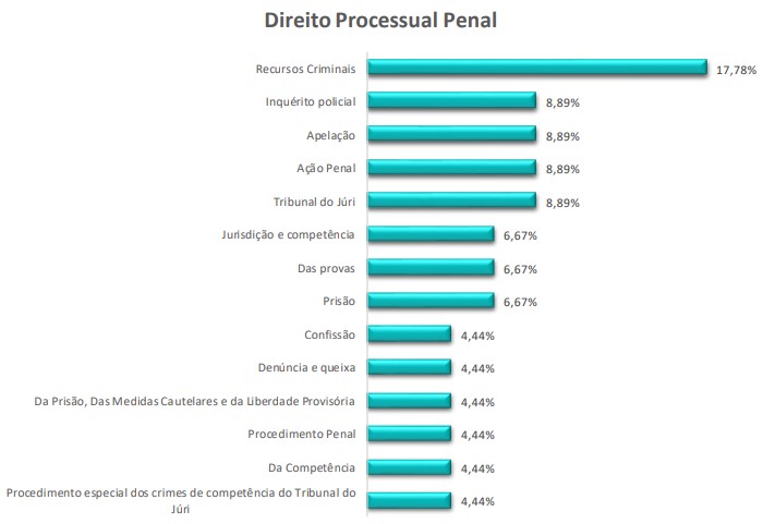 questões de prova OAB - direito processual penal