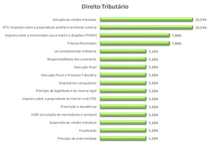 questões de prova OAB - direito tributário